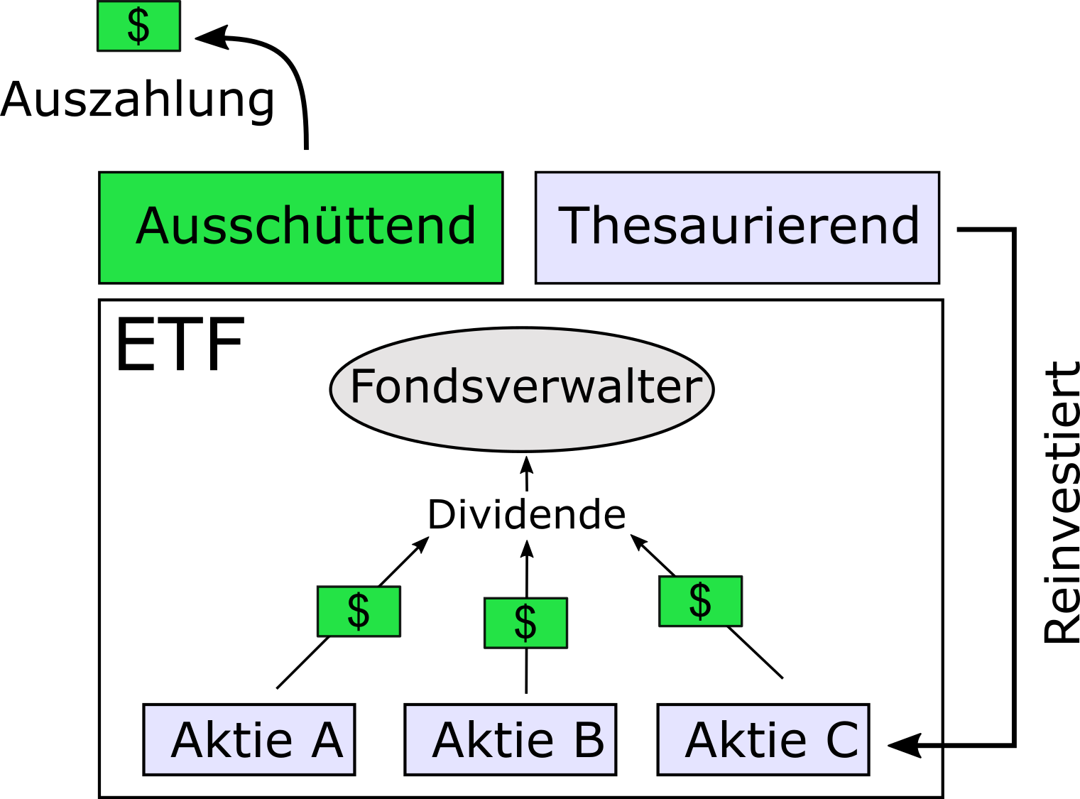 Ausschütter & Thesaurierer Spare > 200 € Steuern mit ETFs